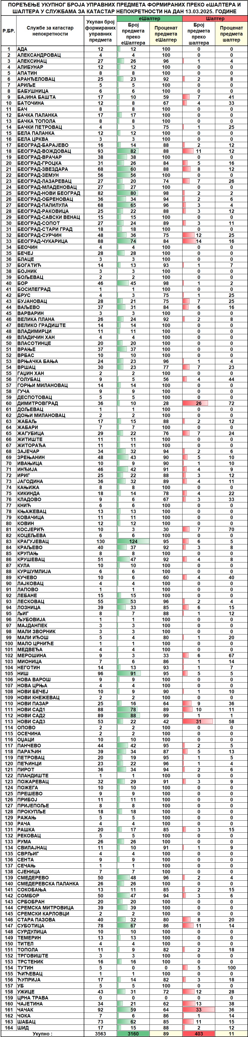 /content/images/stranice/statistika/2025/03/Dnevni izvestaj na dan 13.03.2025.jpg